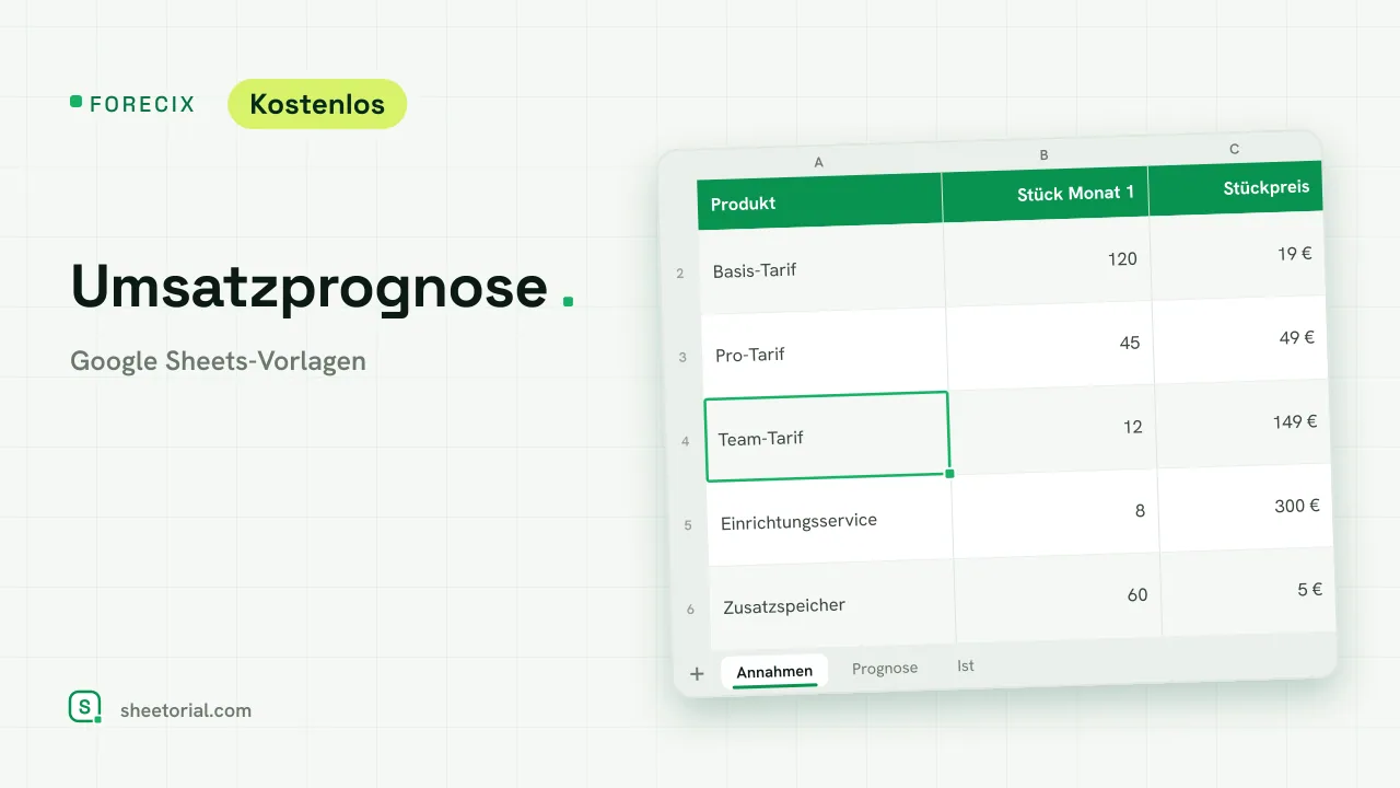 FORECIX Umsatzprognose-Vorlage: 12-Monats-Prognose von Stück und Umsatz je Produkt mit Gesamtumsatzzeile