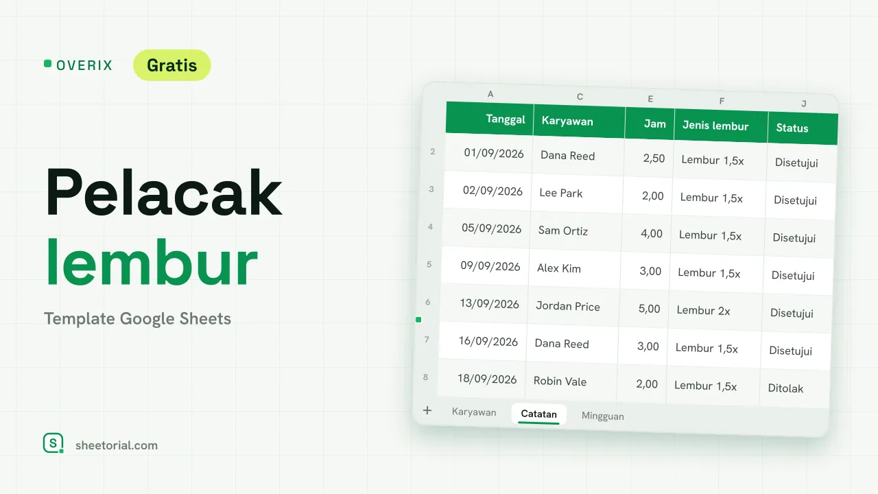 OVERIX pelacak lembur untuk Google Sheets: catatan dengan tanggal, karyawan, alasan, jam, jenis lembur, upah, dan status