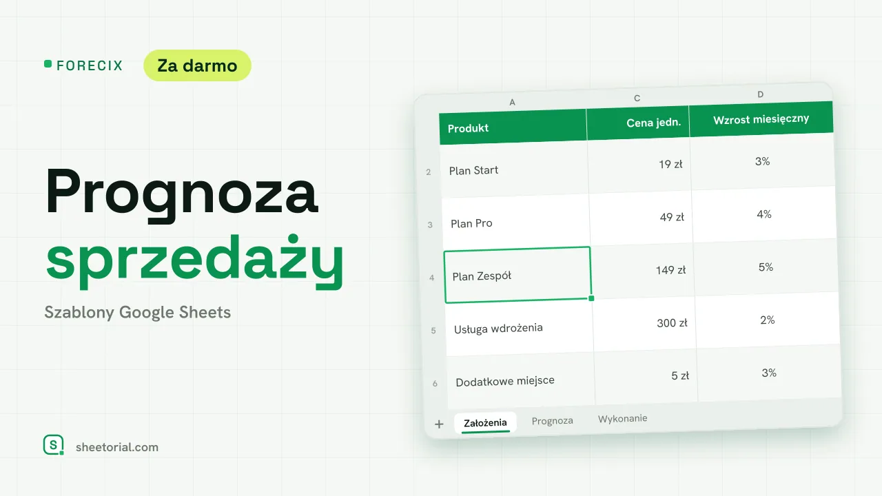 FORECIX szablon prognozy sprzedaży: prognoza 12-miesięczna sztuk i przychodu na produkt z wierszem przychodu razem