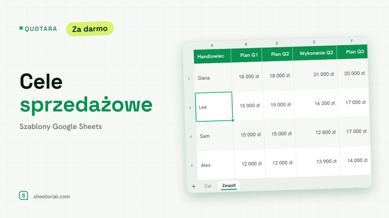 QUOTARA arkusz celów sprzedażowych dla Google Sheets: cele miesięczne, faktyczna sprzedaż, odchylenie i postęp narastająco