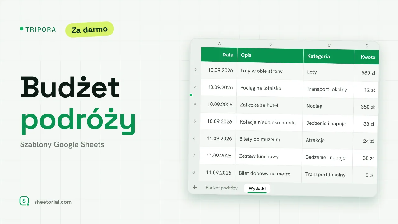 TRIPORA szablon budżetu podróży w Google Sheets z planowanymi i rzeczywistymi kolumnami na kategorię oraz podsumowaniem funduszu podróży