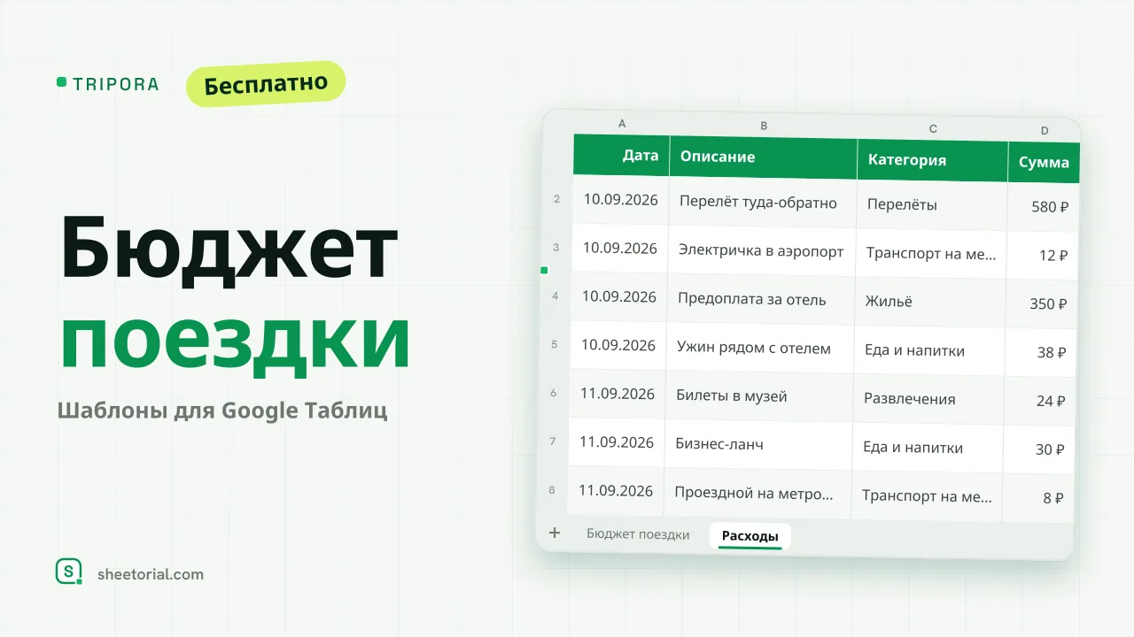 Шаблон бюджета поездки TRIPORA в Google Таблицах с плановыми и фактическими колонками по категориям и сводкой по бюджету