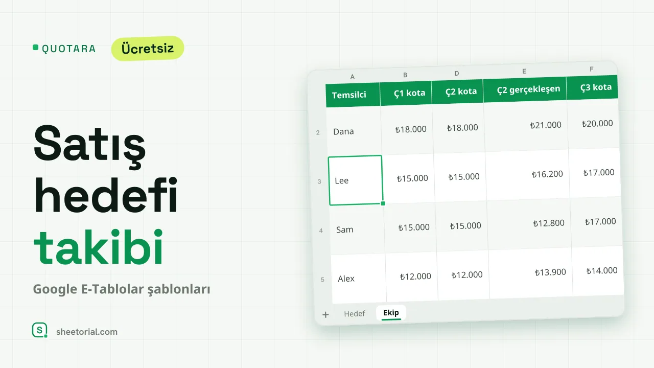 QUOTARA Google Sheets satış hedefi takibi: aylık hedefler, gerçek satışlar, sapma ve yıllık hedefe kümülatif ilerleme
