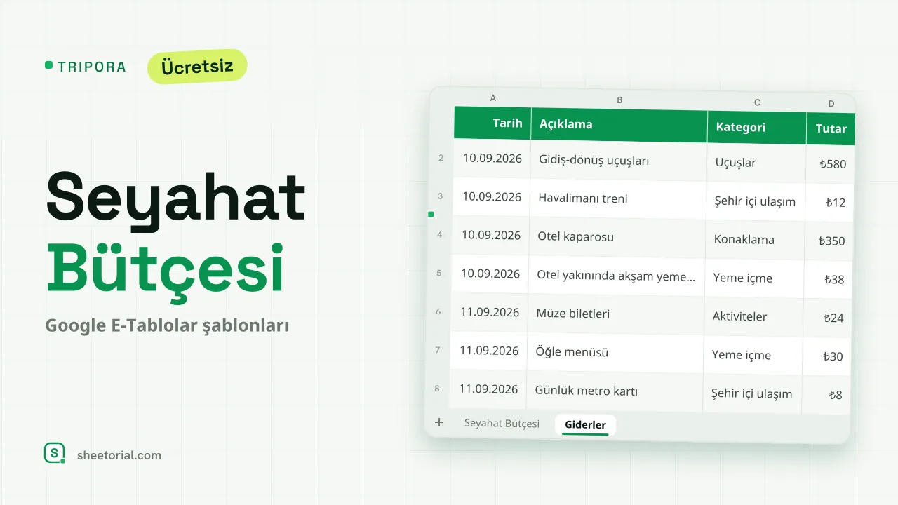 Google E-Tablolar'da Tripora seyahat bütçesi şablonu — kategori başına plan ve gerçekleşen sütunlar ve seyahat kasası özeti